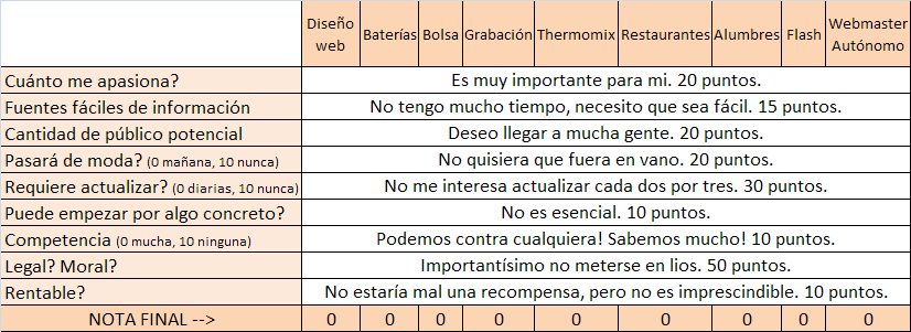 puntos para cada factor para decidir la temática de la que puedo hablar en mi web o blog