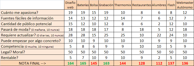 qué temas puedo tratar en mi página web o blog? Tabla de valoración